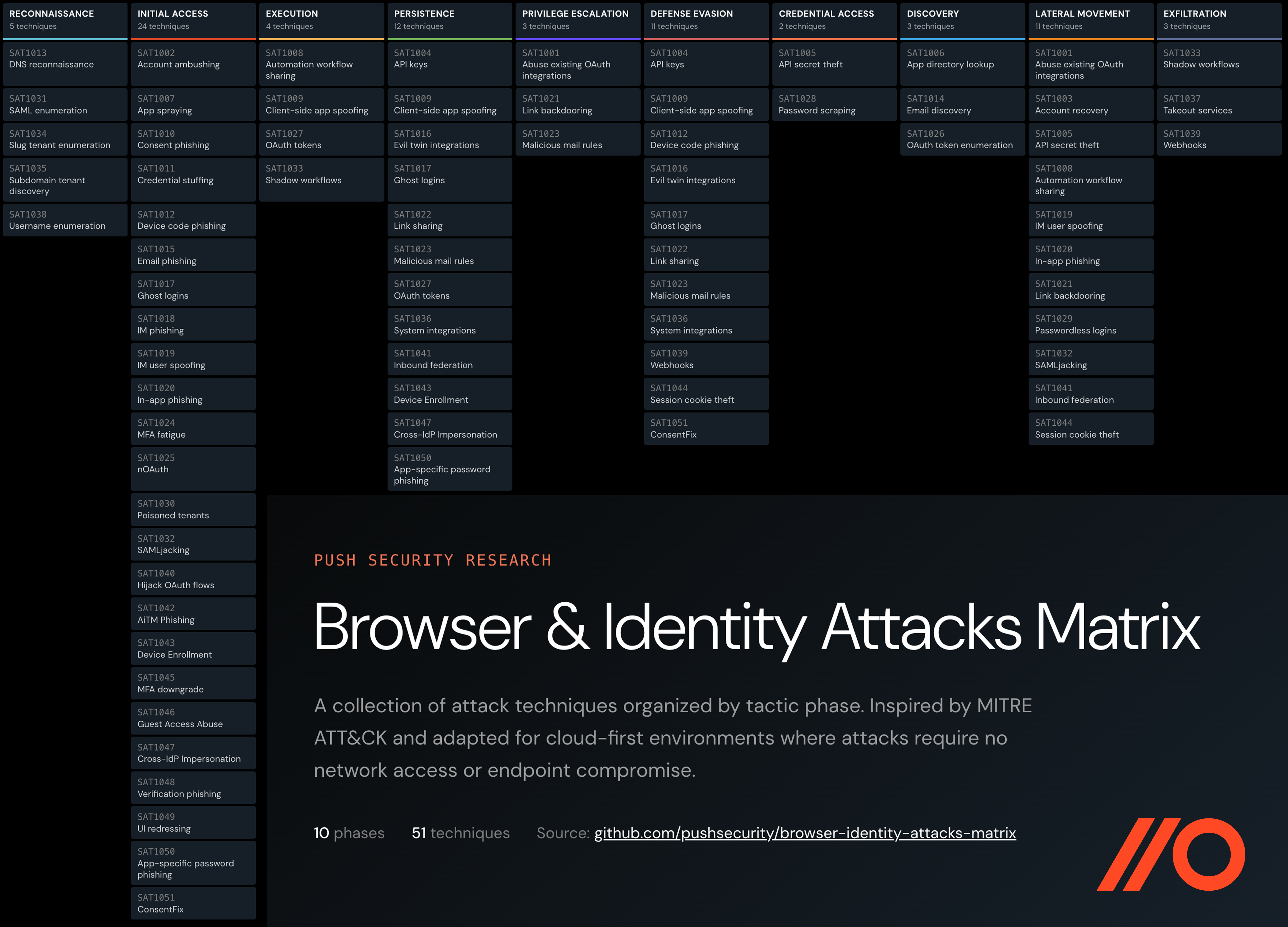 Push Security Browser & Identity Attacks Matrix